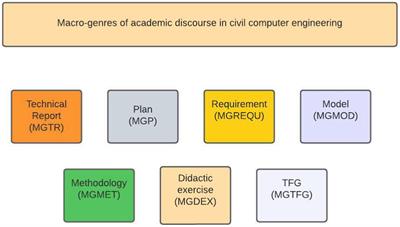 Student writing in the engineering curriculum: discursive rhetorical model of the laboratory report genre in Spanish